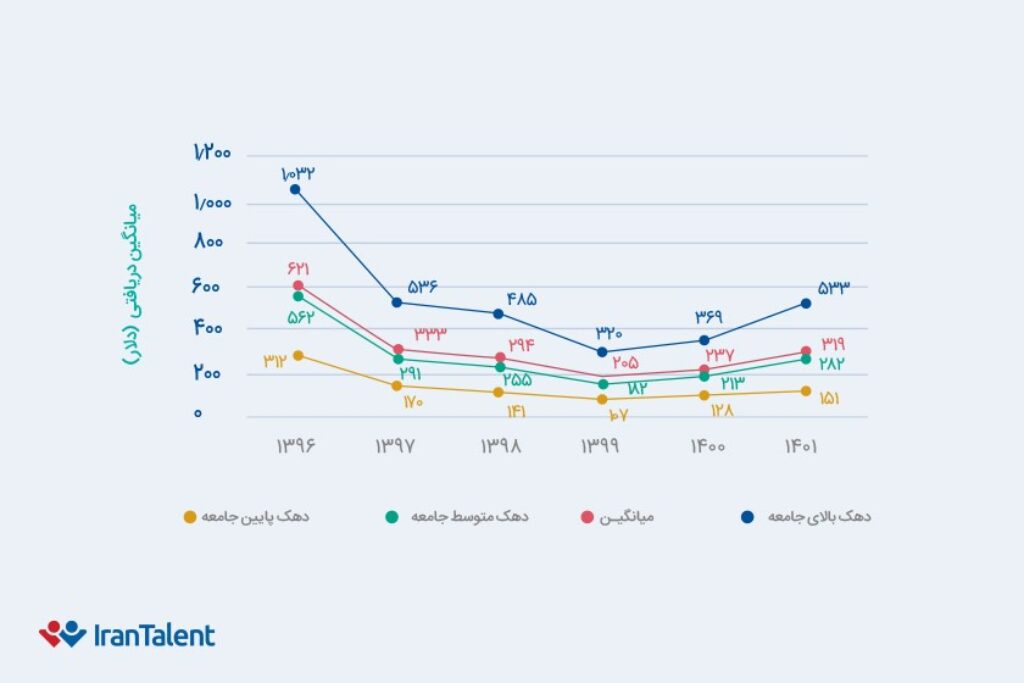 گزارش سالانه ایران تلنت