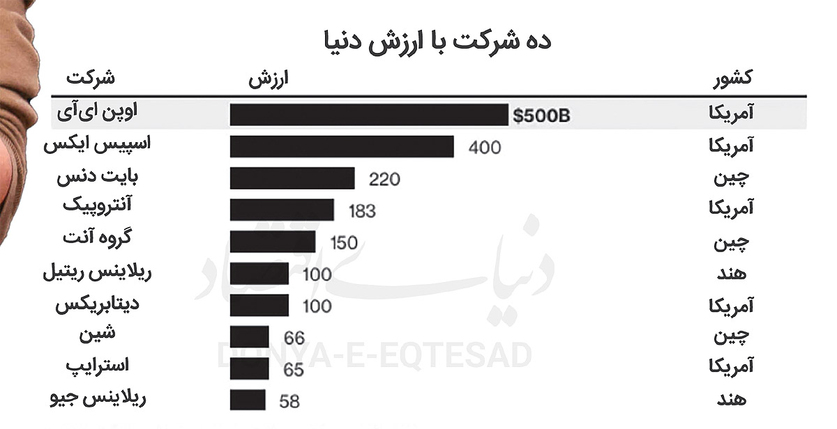 با ارزشترین استارتآپ جهان