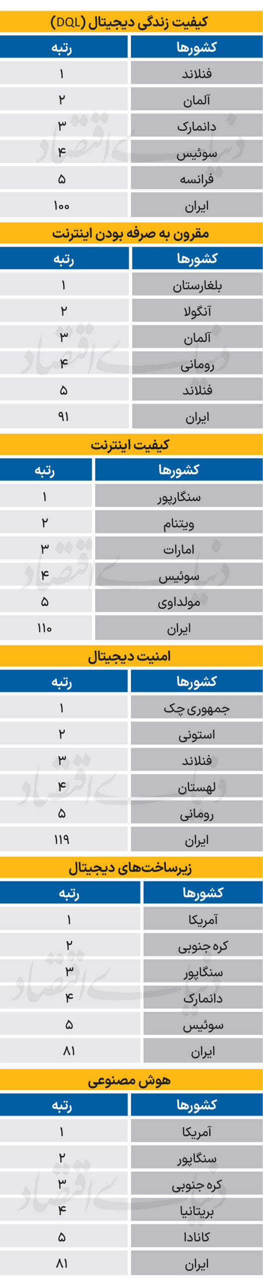 کیفیت زندگی دیجیتال